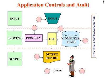 ภาพที่แสดงถึงการควบคุมเพื่อการบริหารและตรวจสอบ ในระบบงานที่ใช้คอมพิวเตอร์