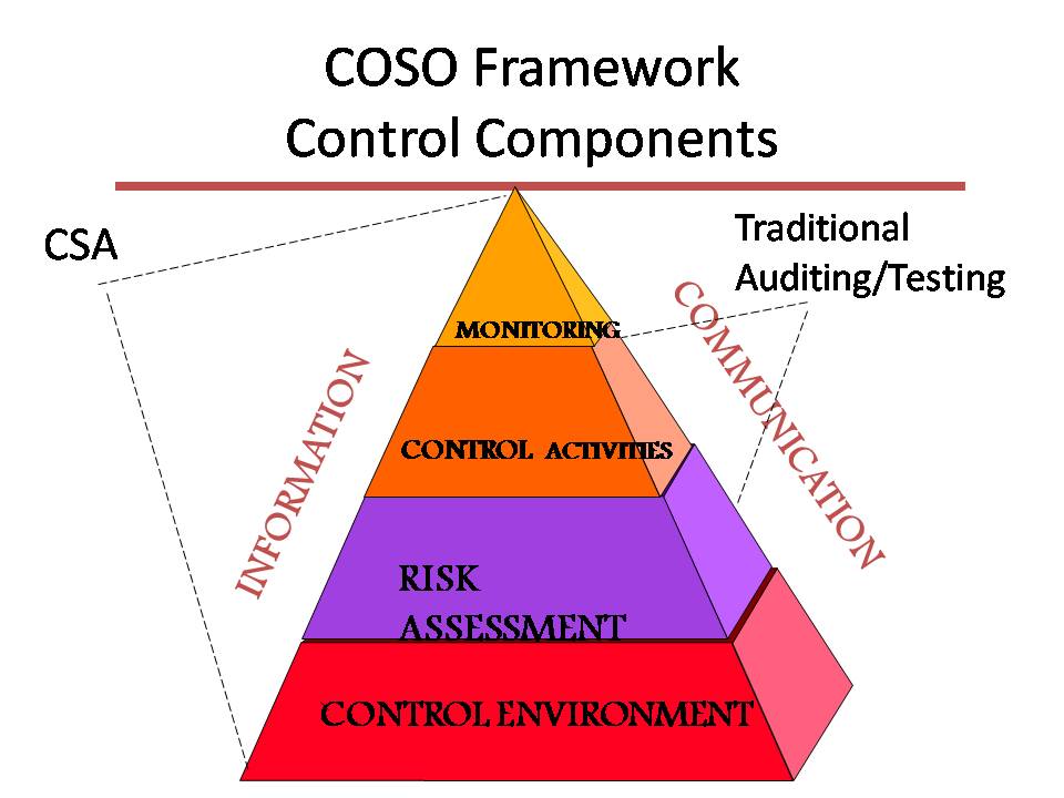 Controlled components. Coso Framework. Принципы Coso. Модель косо. Coso Framework куб на русском.