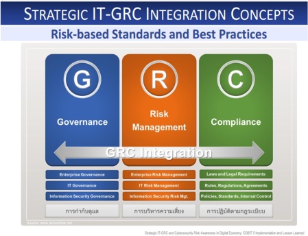 Strategic IT-GRC Integration Concepts